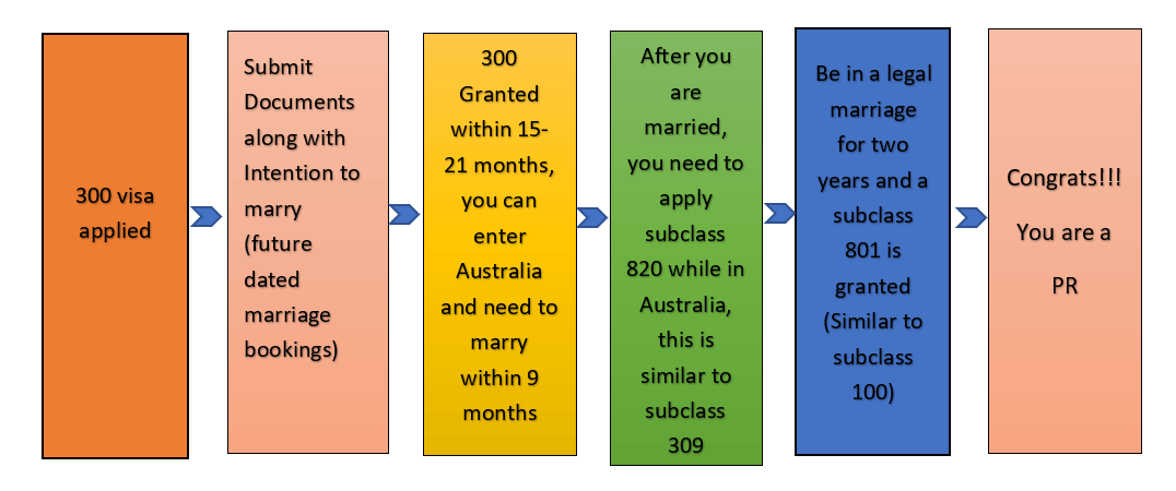 apply-for-australian-fiancee-visa-subclass-300-cebu-philippines