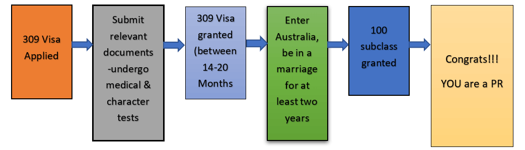 australian-spouse-fiancee-visa-cebu-philippines