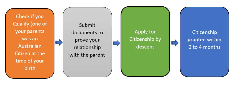 australian-visa-citizenship-by-descent-1